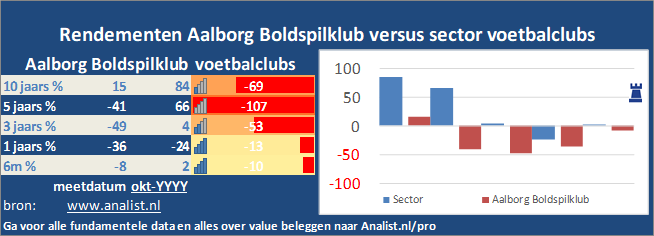 grafiek/><br></div>Sinds jaunari dit jaar staat het aandeel Aalborg Boldspilklub 42 procent lager. </p><p class=